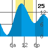 Burns Point tide chart for Saturday, December 25, 2021