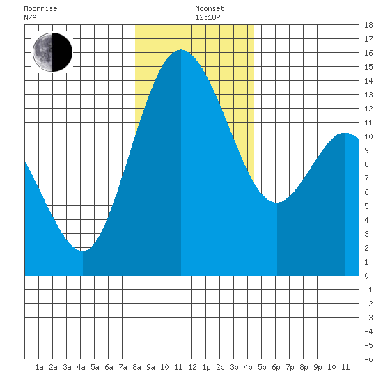 Burns Point tide chart for Sunday, December 26, 2021