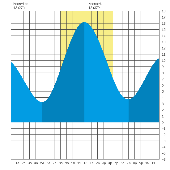 Burns Point tide chart for Monday, December 27, 2021