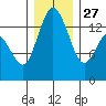 Burns Point tide chart for Monday, December 27, 2021
