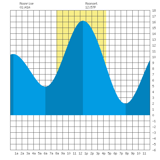 Burns Point tide chart for Tuesday, December 28, 2021