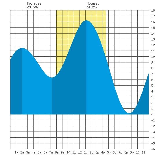 Burns Point tide chart for Wednesday, December 29, 2021