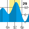 Burns Point tide chart for Wednesday, December 29, 2021