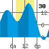 Burns Point tide chart for Thursday, December 30, 2021