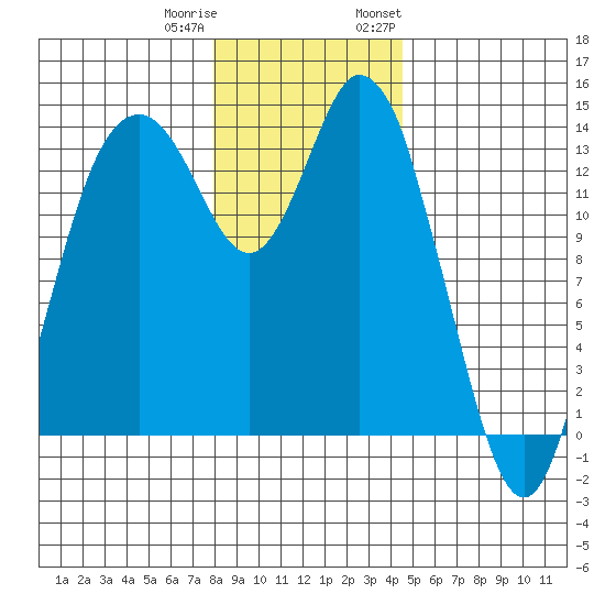 Burns Point tide chart for Friday, December 31, 2021