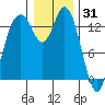 Burns Point tide chart for Friday, December 31, 2021
