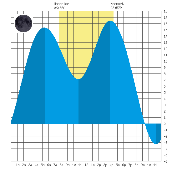 Burns Point tide chart for Friday, December 3, 2021