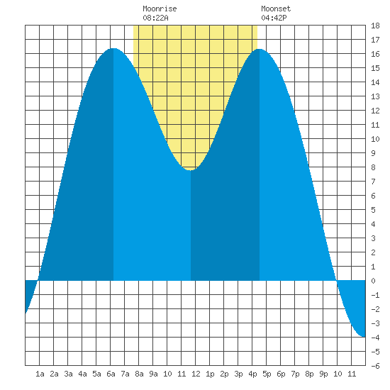 Burns Point tide chart for Saturday, December 4, 2021