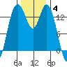 Burns Point tide chart for Saturday, December 4, 2021