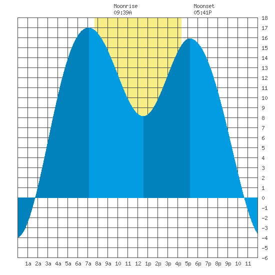 Burns Point tide chart for Sunday, December 5, 2021
