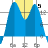Burns Point tide chart for Sunday, December 5, 2021
