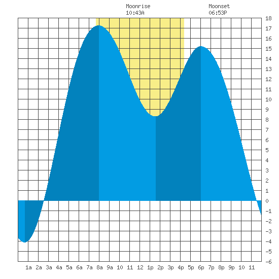 Burns Point tide chart for Monday, December 6, 2021