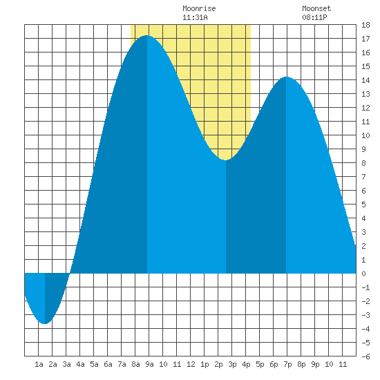 Burns Point tide chart for Tuesday, December 7, 2021