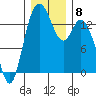 Burns Point tide chart for Wednesday, December 8, 2021
