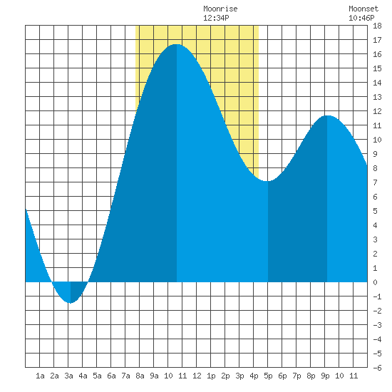 Burns Point tide chart for Thursday, December 9, 2021