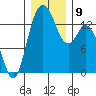 Burns Point tide chart for Thursday, December 9, 2021
