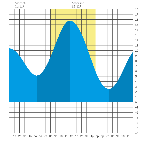 Burns Point tide chart for Monday, January 10, 2022