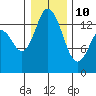 Burns Point tide chart for Monday, January 10, 2022