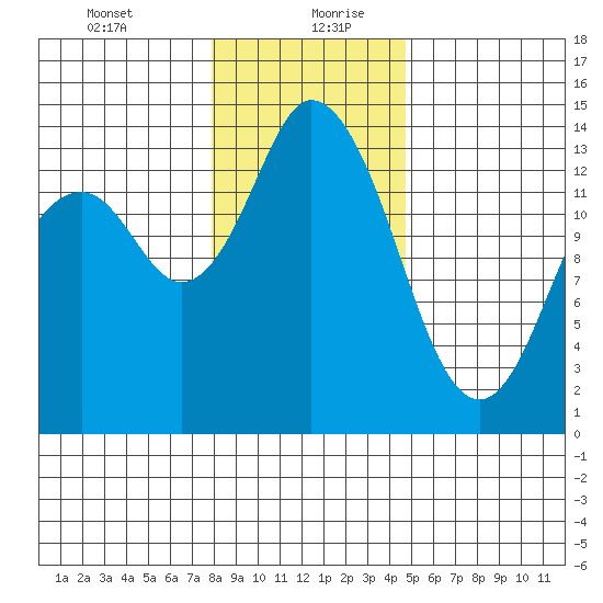 Burns Point tide chart for Tuesday, January 11, 2022