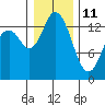 Burns Point tide chart for Tuesday, January 11, 2022