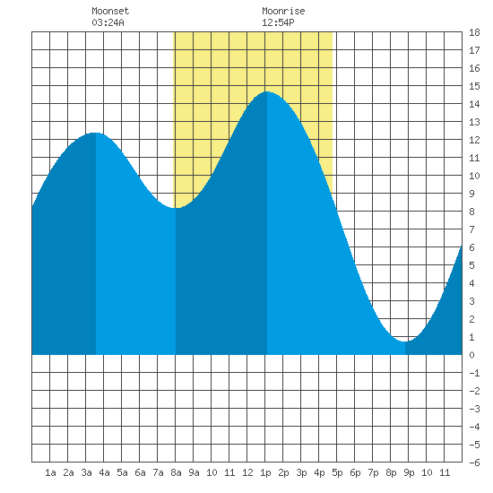 Burns Point tide chart for Wednesday, January 12, 2022