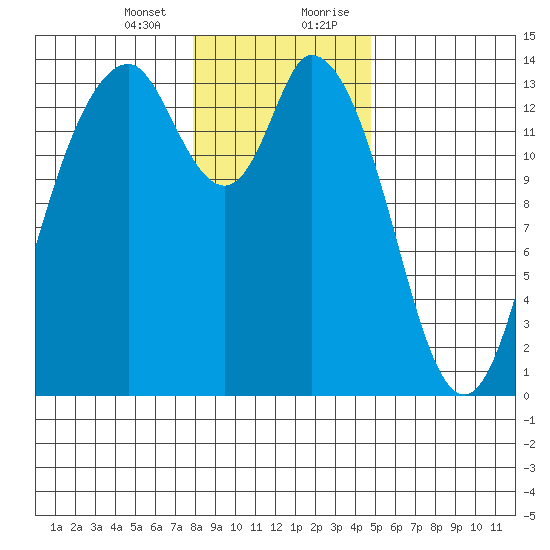 Burns Point tide chart for Thursday, January 13, 2022
