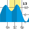 Burns Point tide chart for Thursday, January 13, 2022