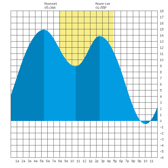 Burns Point tide chart for Friday, January 14, 2022