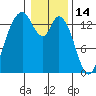Burns Point tide chart for Friday, January 14, 2022