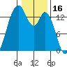 Burns Point tide chart for Sunday, January 16, 2022