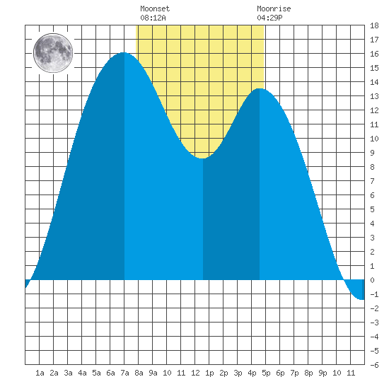 Burns Point tide chart for Monday, January 17, 2022