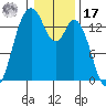 Burns Point tide chart for Monday, January 17, 2022