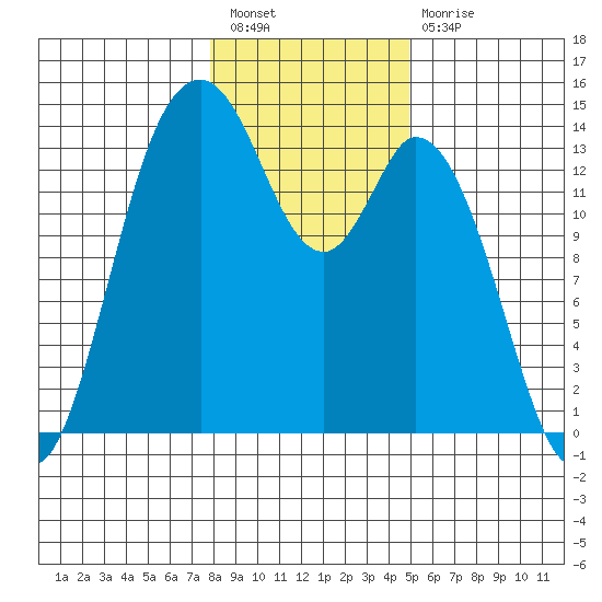Burns Point tide chart for Tuesday, January 18, 2022