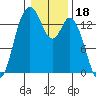 Burns Point tide chart for Tuesday, January 18, 2022