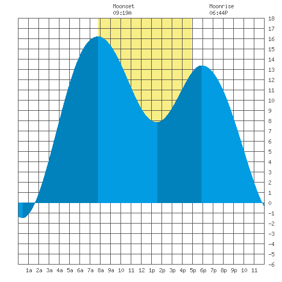 Burns Point tide chart for Wednesday, January 19, 2022