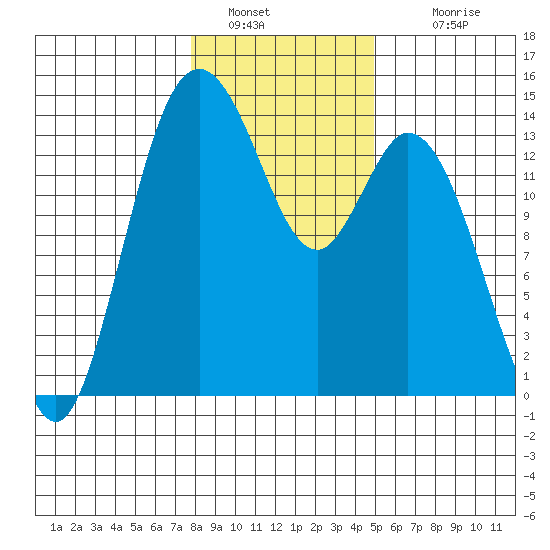 Burns Point tide chart for Thursday, January 20, 2022