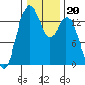 Burns Point tide chart for Thursday, January 20, 2022