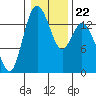 Burns Point tide chart for Saturday, January 22, 2022