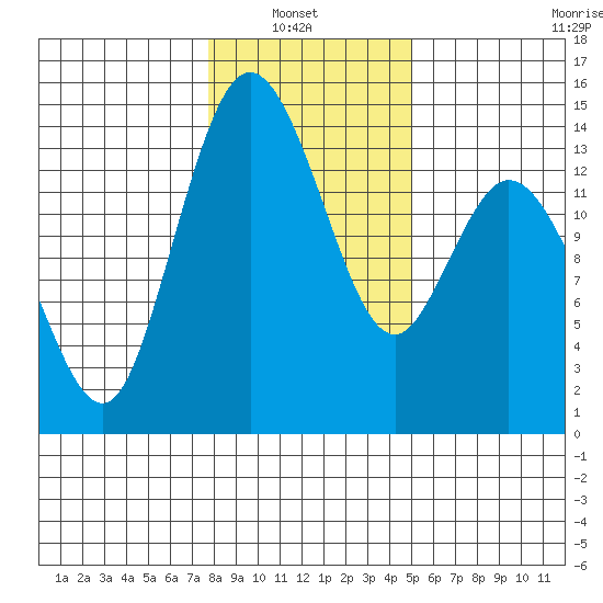 Burns Point tide chart for Sunday, January 23, 2022