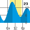 Burns Point tide chart for Sunday, January 23, 2022