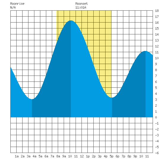 Burns Point tide chart for Monday, January 24, 2022