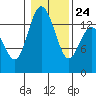 Burns Point tide chart for Monday, January 24, 2022