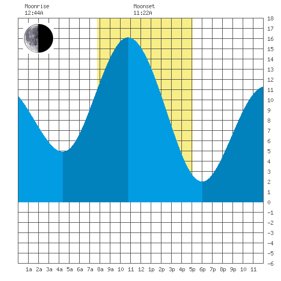 Burns Point tide chart for Tuesday, January 25, 2022