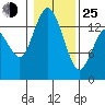 Burns Point tide chart for Tuesday, January 25, 2022