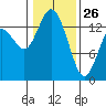 Burns Point tide chart for Wednesday, January 26, 2022