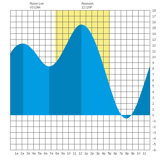 Burns Point tide chart for Thursday, January 27, 2022