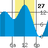 Burns Point tide chart for Thursday, January 27, 2022