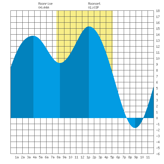 Burns Point tide chart for Friday, January 28, 2022