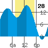 Burns Point tide chart for Friday, January 28, 2022