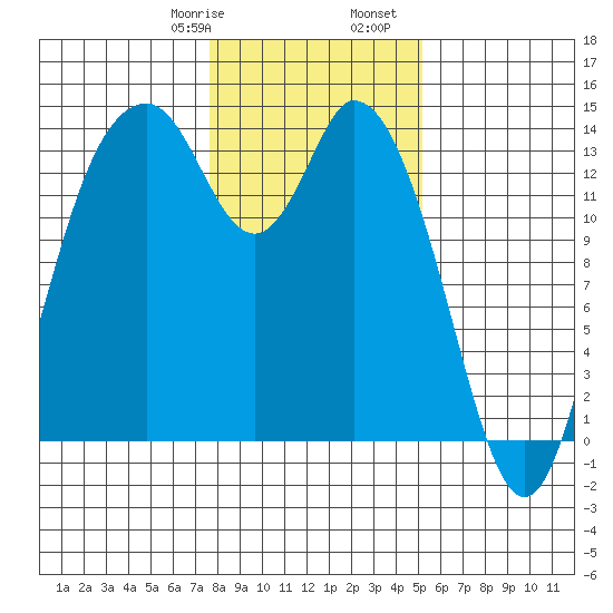 Burns Point tide chart for Saturday, January 29, 2022